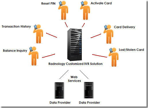 How an IVR can benefit YOu
