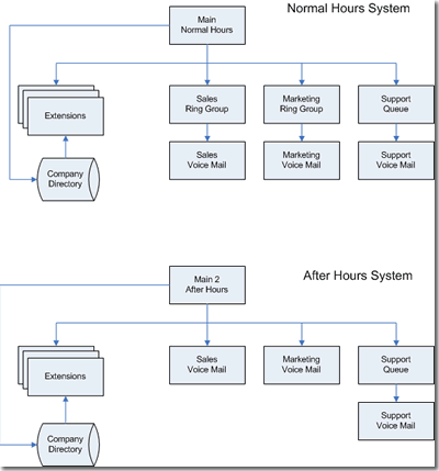 Sample IVR Call Flow